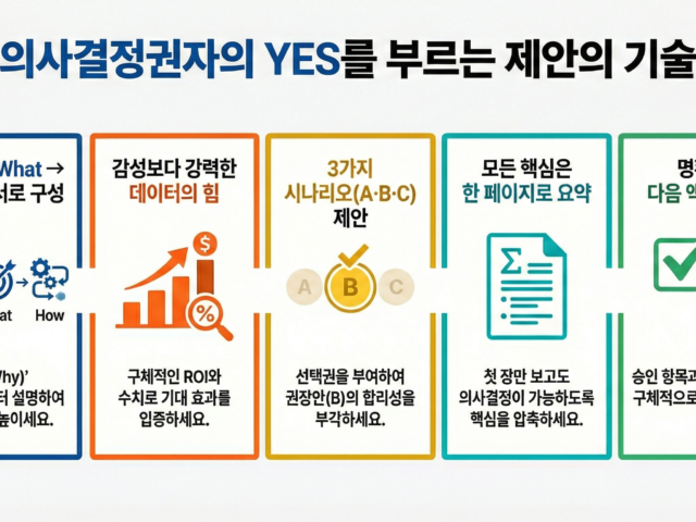 3. 의사결정권자의 YES를 부르는 제안의 기술: Why → What → How 순서가 승부를 결정합니다