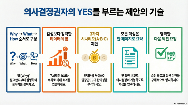 3. 의사결정권자의 YES를 부르는 제안의 기술: Why → What → How 순서가 승부를 결정합니다