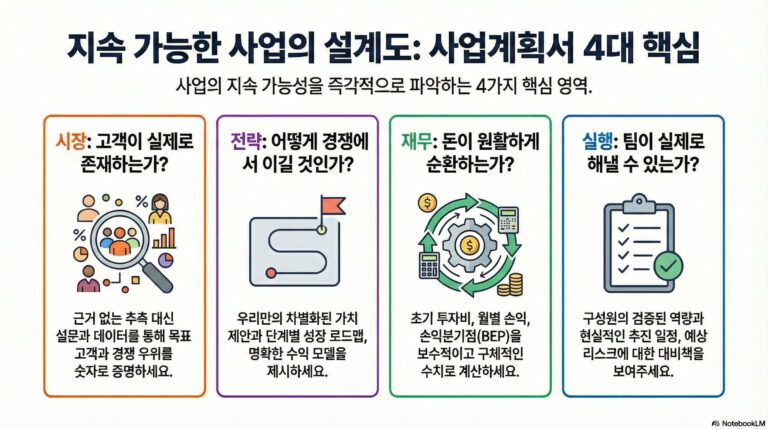 4. 사업계획서: 당신의 꿈이 ‘지속 가능함’을 증명하는 법