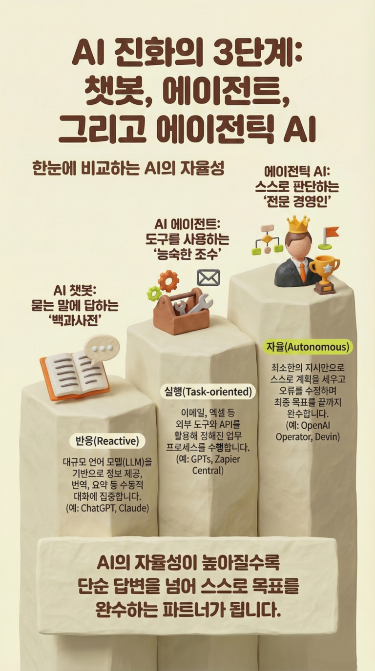 AI 챗봇 vs AI 에이전트 vs 에이전틱 AI 비교