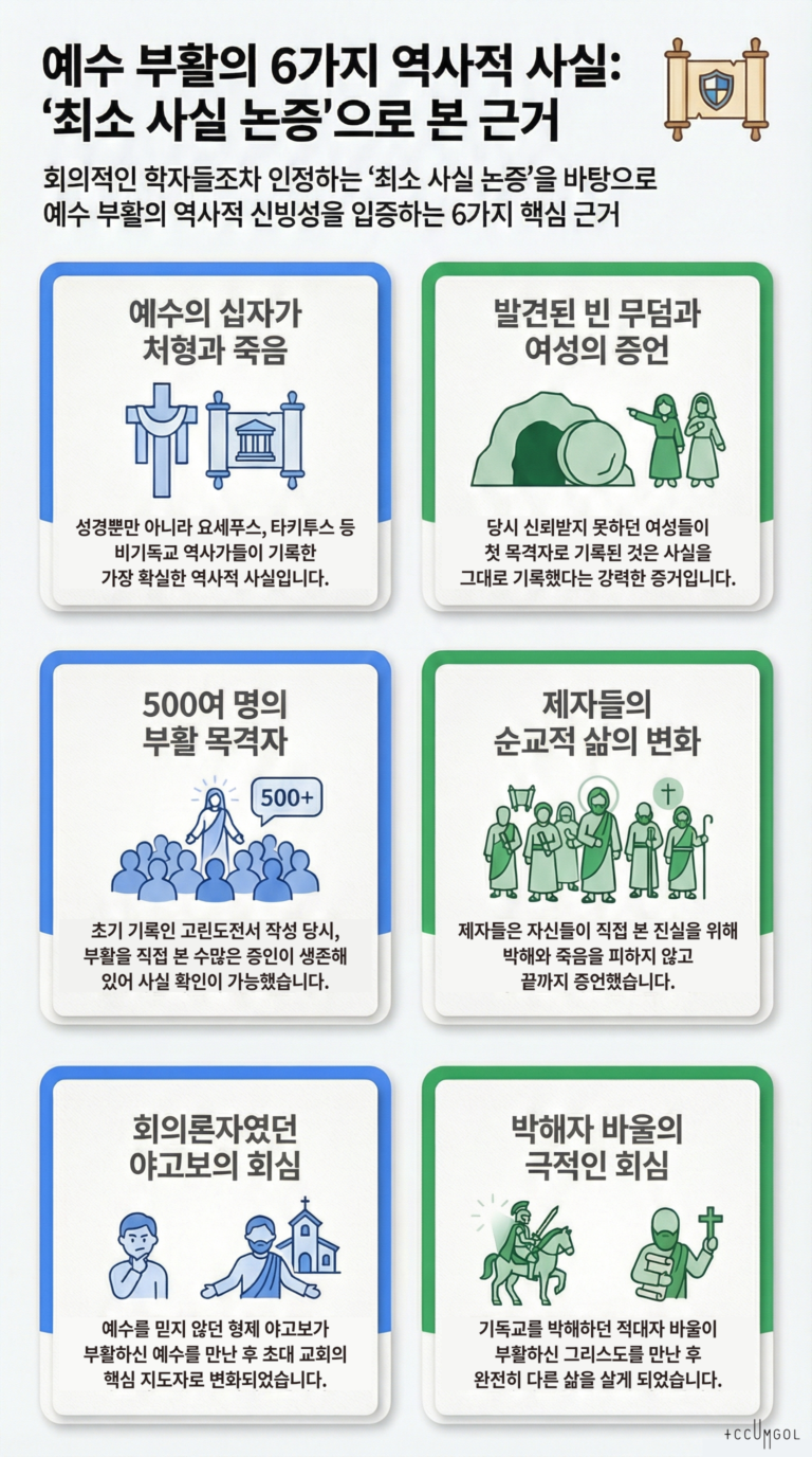 예수 그리스도의 부활에 대한 역사적·변증적 근거