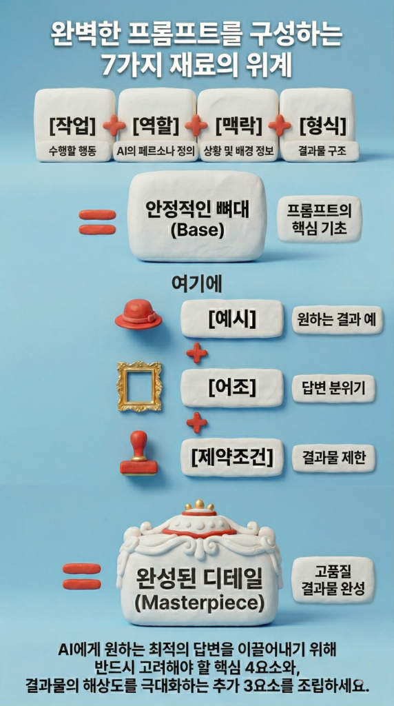 프롬프트 완성을 위한 4+3 작성법