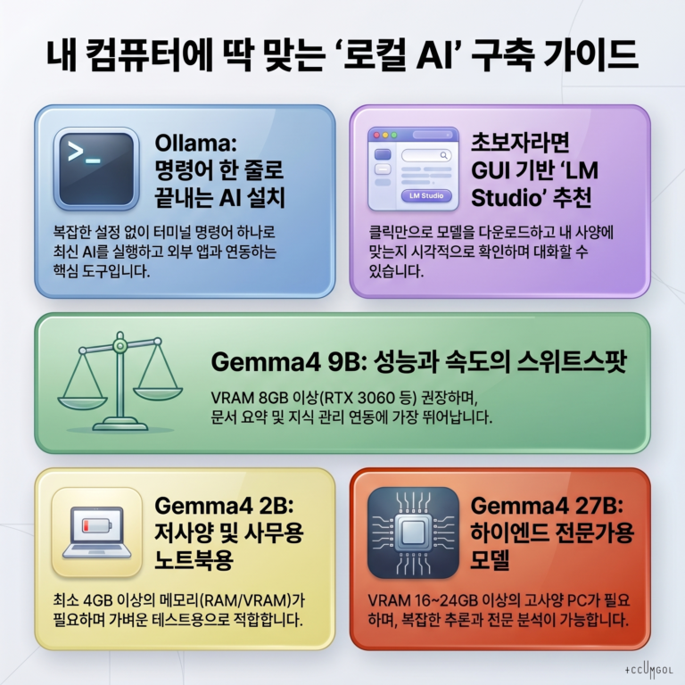 로컬 AI의 심장: Ollama & 최신 Gemma4 설치법