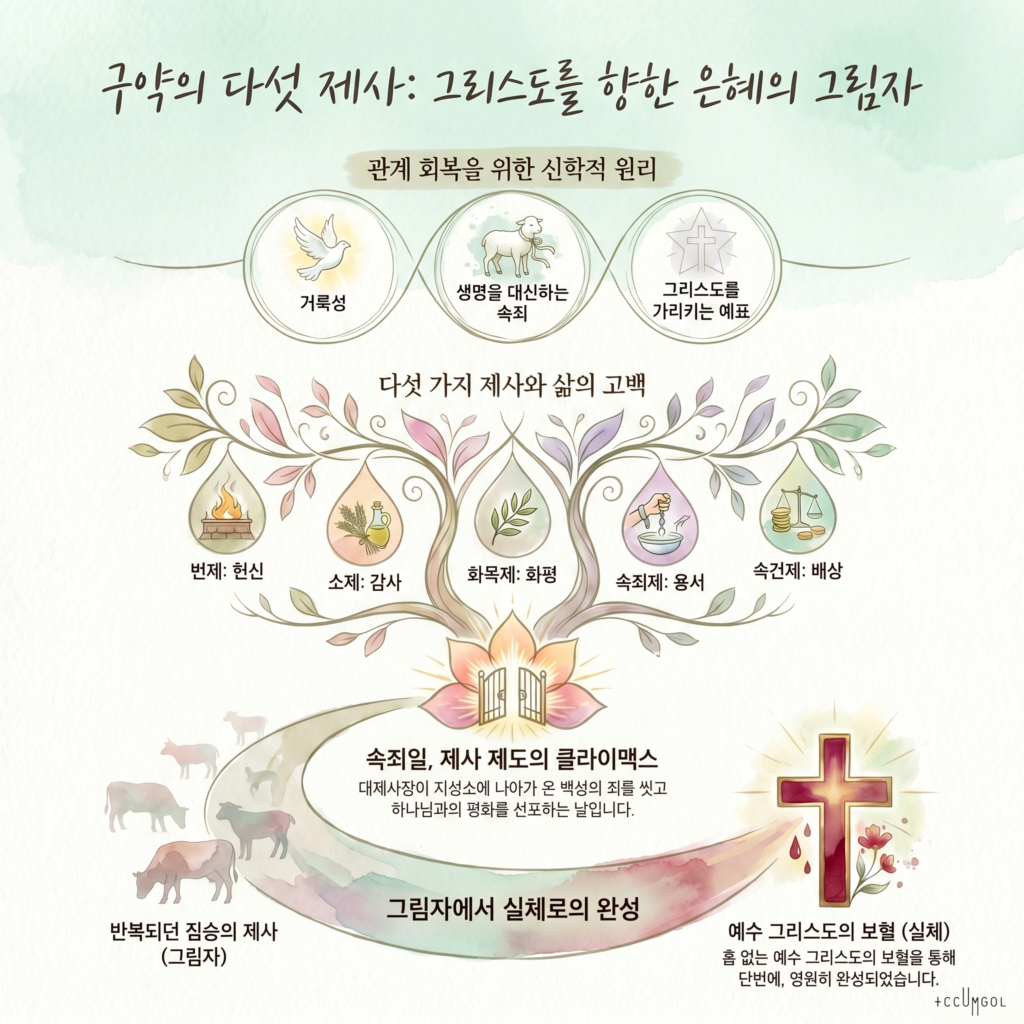 구약성경의 제사제도