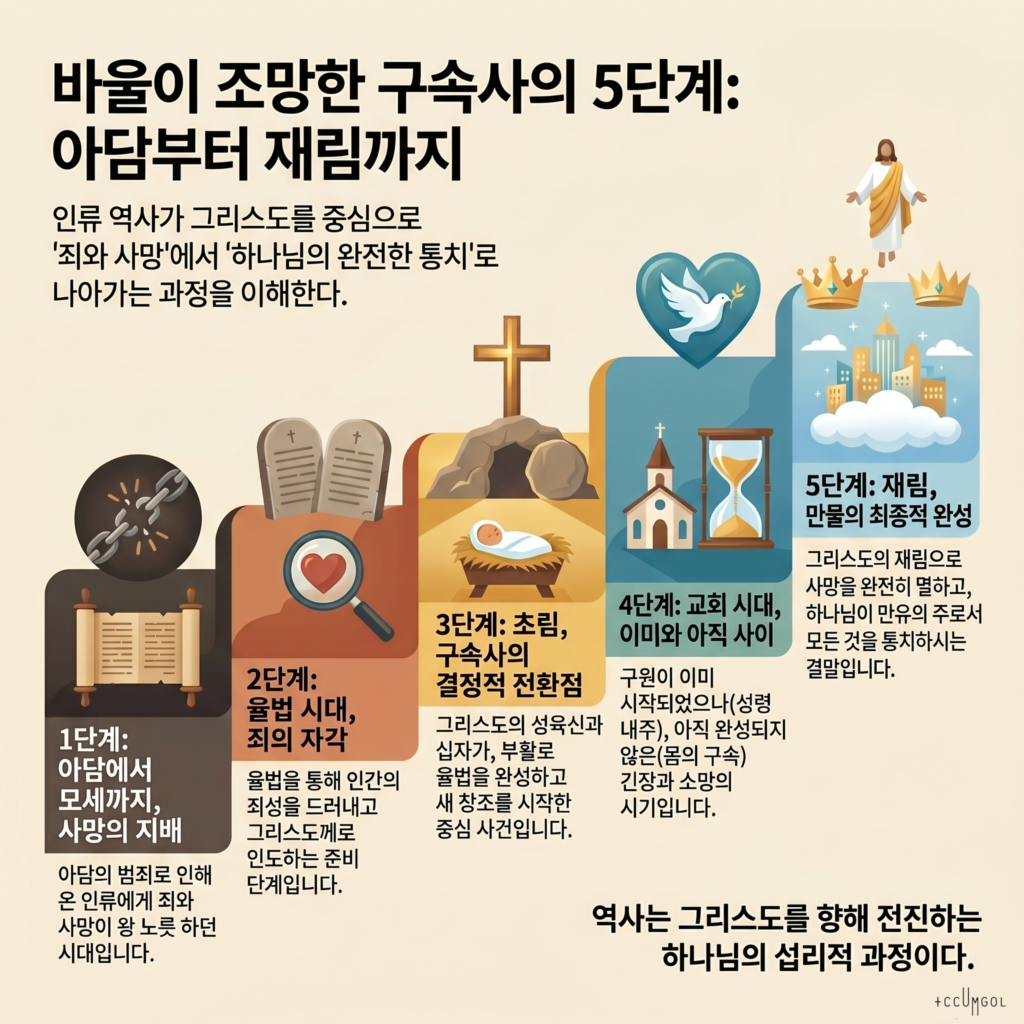 바울이 조망한 구속사의 단계