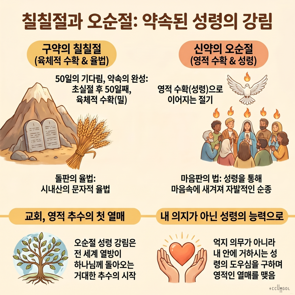 칠칠절과 오순절: 약속된 성령의 강림