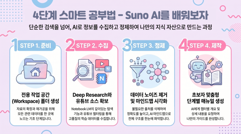 나의 공부법 – Suno AI를 배워보자
