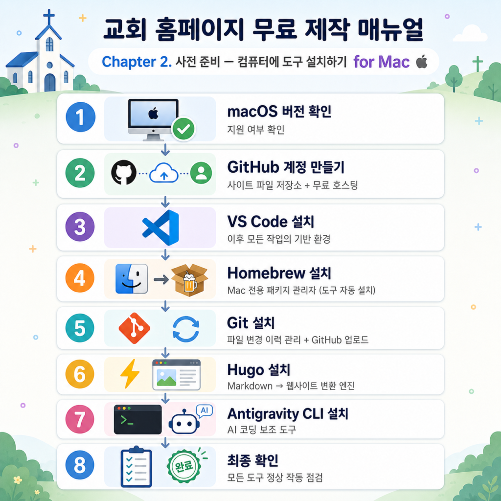 교회 홈페이지 무료 제작 매뉴얼 Chapter 2. 사전 준비 — 컴퓨터에 도구 설치하기 for Mac