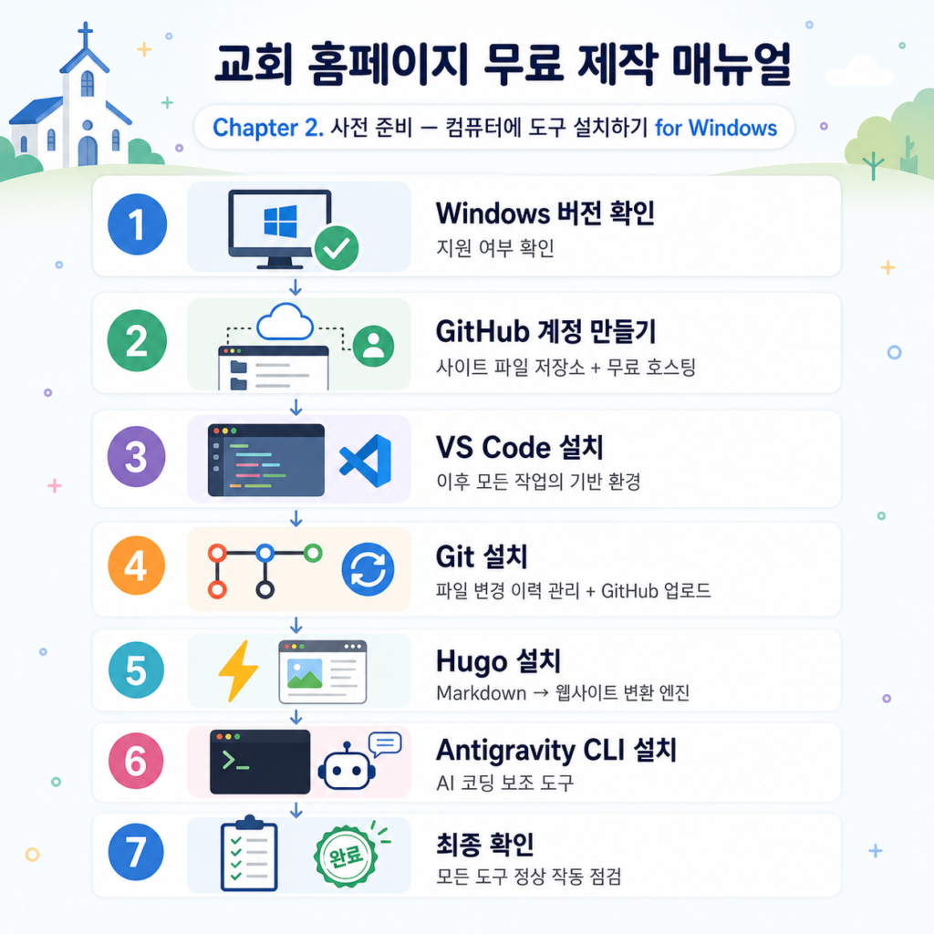 교회 홈페이지 무료 제작 매뉴얼 Chapter 2. 사전 준비 — 컴퓨터에 도구 설치하기 for Windows