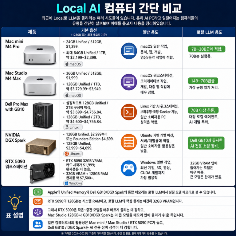 Local AI 컴퓨터 간단 비교