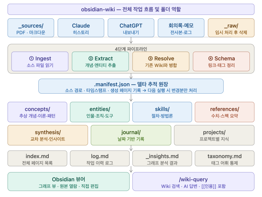 Obsidian-LLM-Wiki Chapter 1. 설치법 – Ar9av 리포지터리 활용