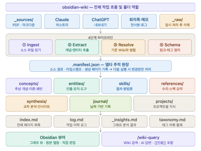 Obsidian-LLM-Wiki Chapter 1. 설치법 – Ar9av 리포지터리 활용