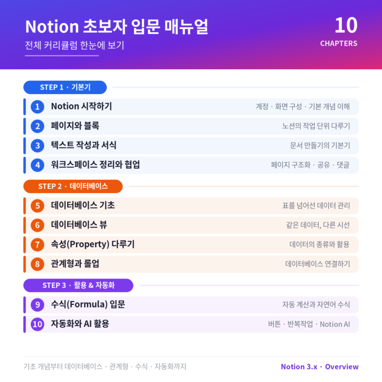 Notion 초보자 입문 매뉴얼 — 구성 개요(기획안)