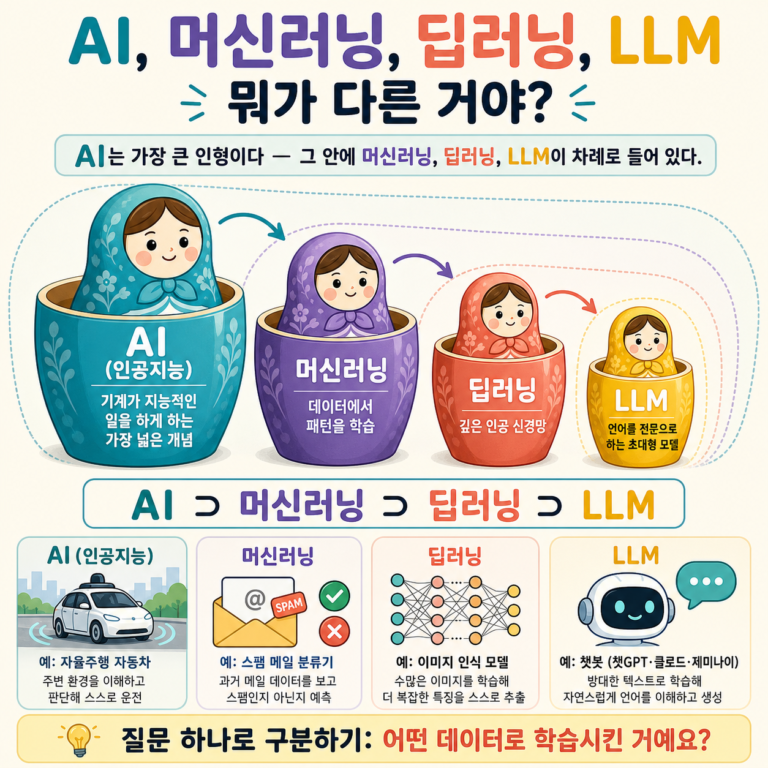 AI, 머신러닝, 딥러닝, LLM – 뭐가 다른 거야?