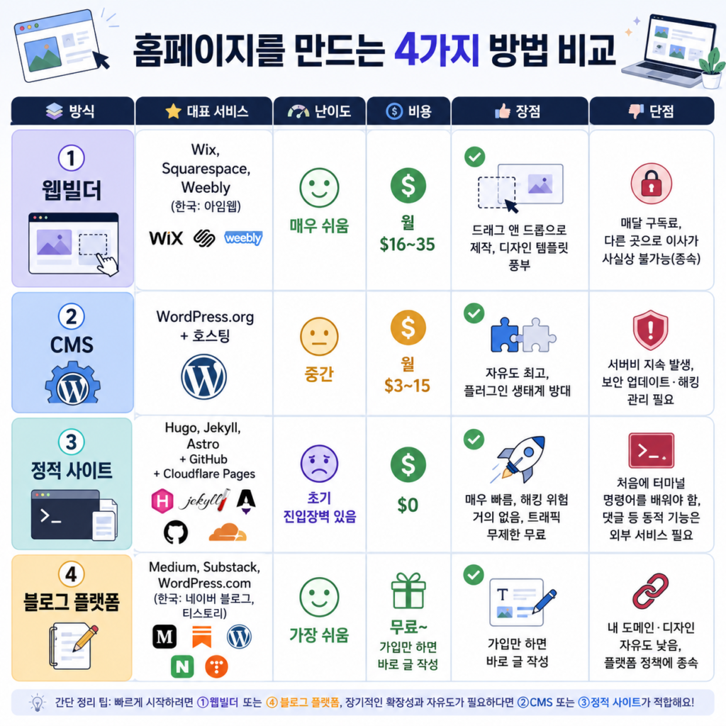 홈페이지 구축 기초 개념 이해하기