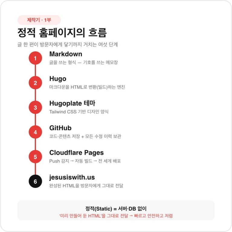 사이트 제작기 1부 – 왜 정적 홈페이지로 시작했나