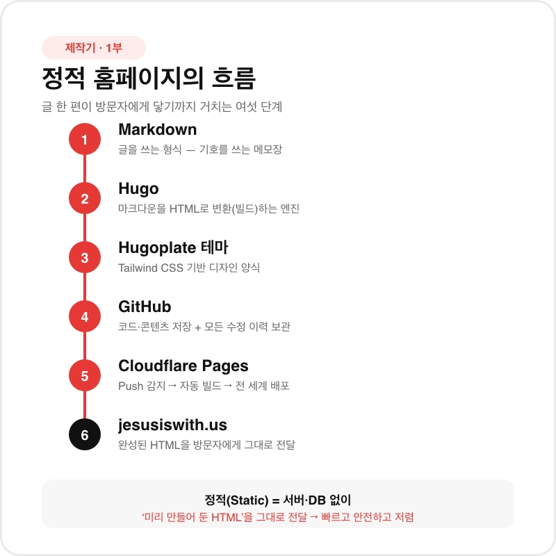 사이트 제작기 1부 – 왜 정적 홈페이지로 시작했나