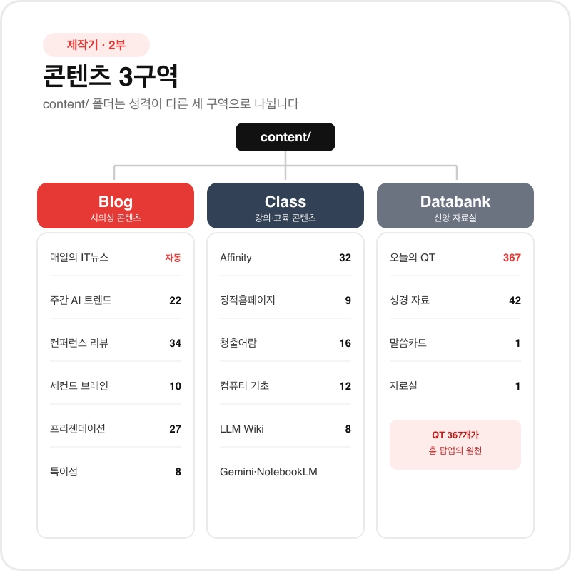 사이트 제작기 2부 – 콘텐츠 3구역 대해부