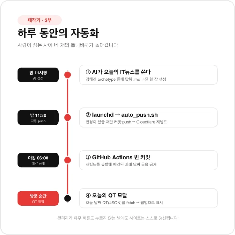 사이트 제작기 3부 – 매일 밤 도는 자동화 파이프라인