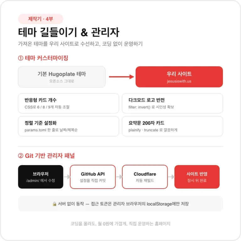사이트 제작기 4부 – 디자인 커스터마이징과 관리자 패널