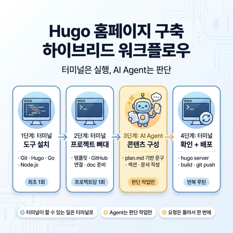 Hugo 정적홈페이지 Hybrid 설치 가이드 for Mac