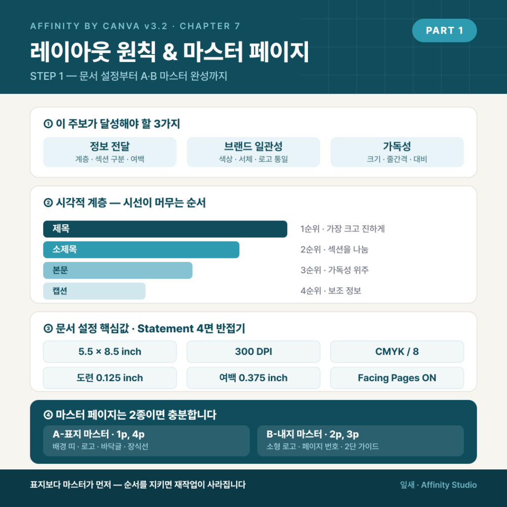 Affinity Chapter 7_01. 레이아웃 원칙과 문서·마스터 페이지 설정