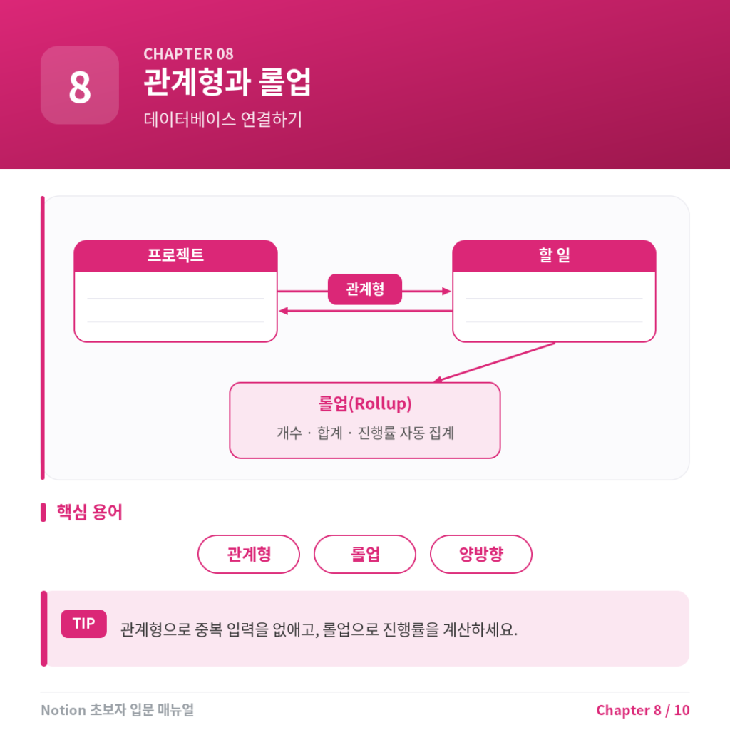 Chapter 9. 관계형(Relation)과 롤업(Rollup)