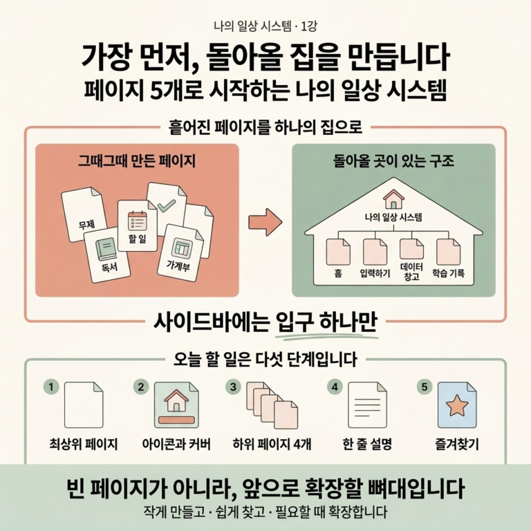 나의 일상 시스템 1강. 틀 만들기 — 페이지 5개로 시작하기