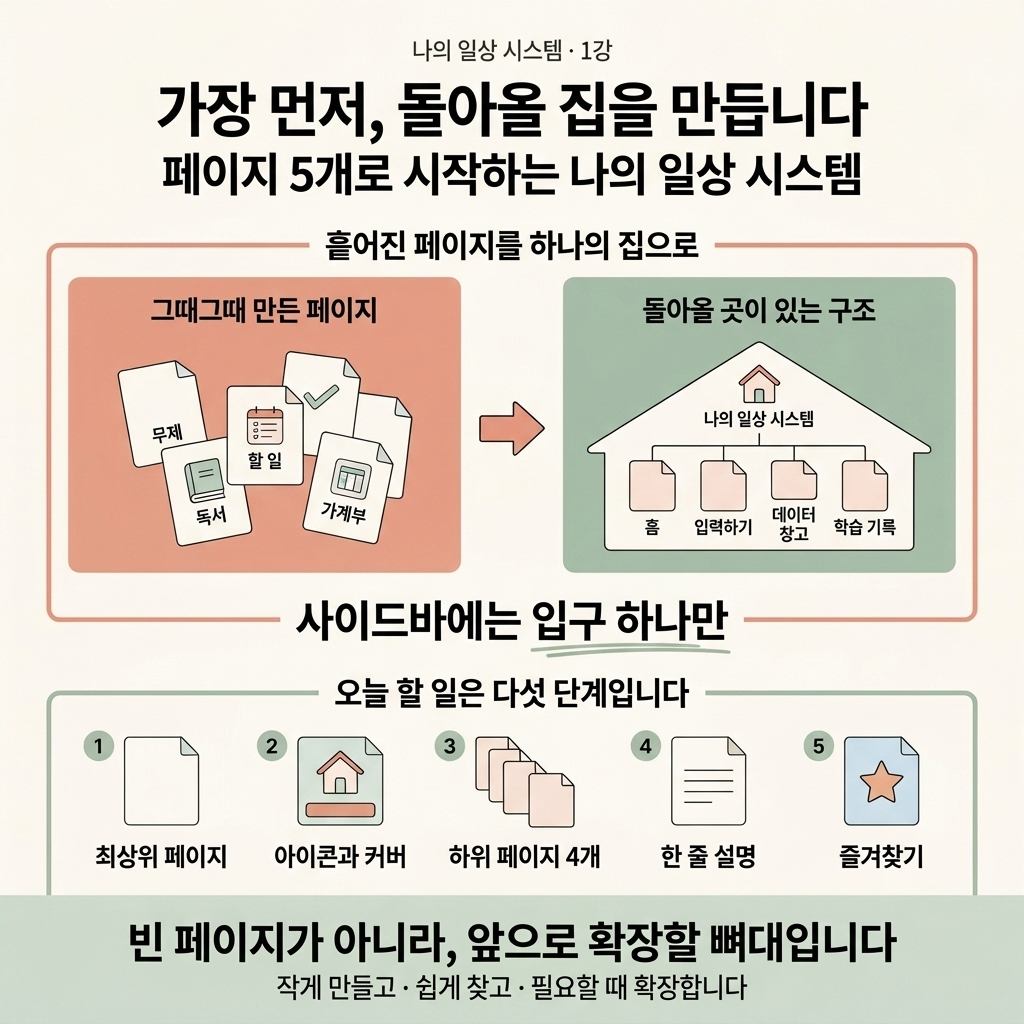 나의 일상 시스템 1강. 틀 만들기 — 페이지 5개로 시작하기